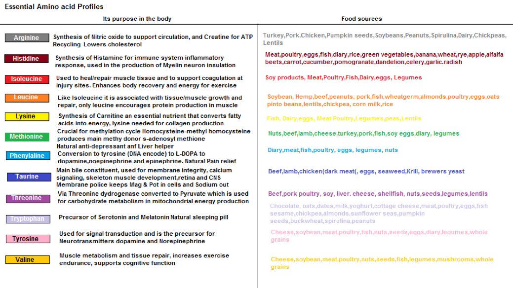 Essential Amino Acids Chart